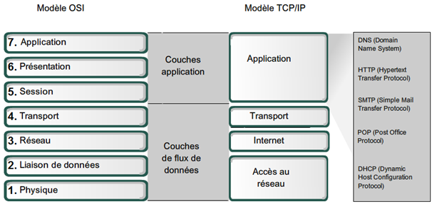 modele-osi