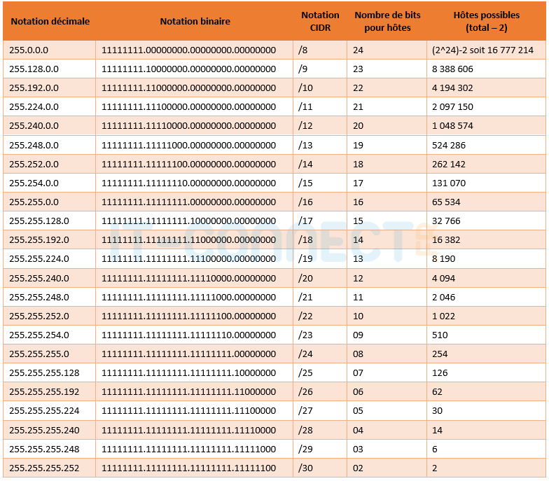 reseau-adresse-ipv4-calcul-masque-sous-reseau-12