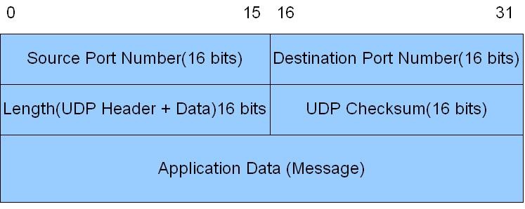Header_of_UDP Header_of_UDP